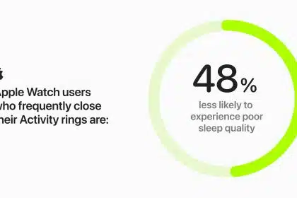 Apple Watch users who close their activity rings are 48% less likely to have poor sleep.