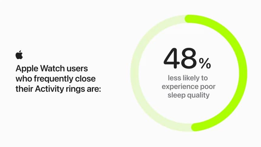 Apple Watch users who close their activity rings are 48% less likely to have poor sleep.