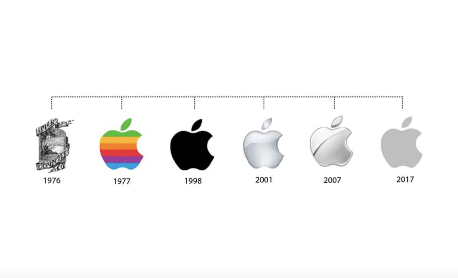 Timeline of Apple logos from 1976 to 2017.
